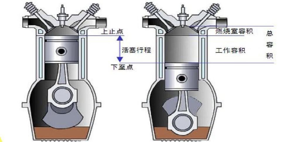 因为机油添加过多时,发动机内部压力会增大,就可能会导致机油通过活塞