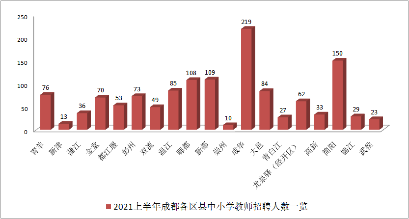 1309个编制 成都19个区县中小学教师招聘启动 4月27日起报名 腾讯新闻