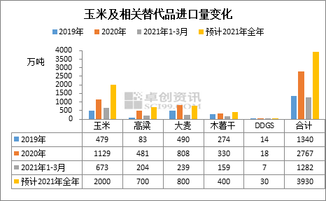 玉米價格高位 替代品用量增加