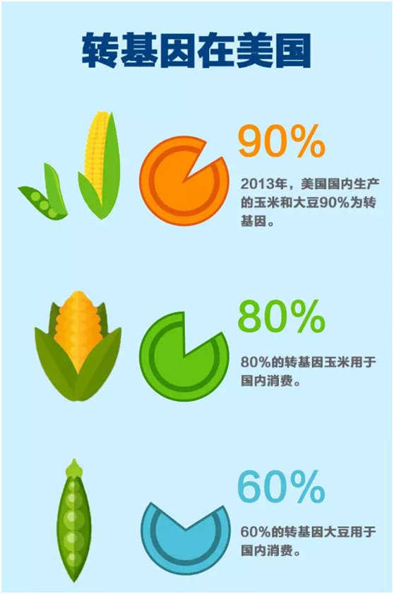 轉基因食品佔美國日常消費2/3以上 美國既是轉基因技術研發的大國