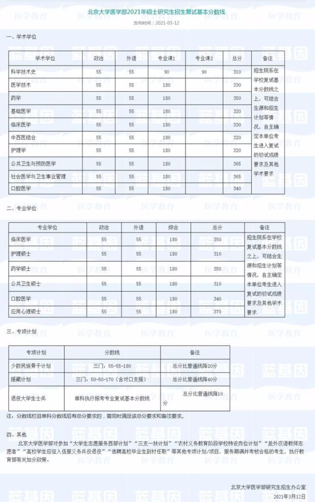 報考專業是人體解剖與組織胚胎學專業;最低分為328分,報考專業是中西