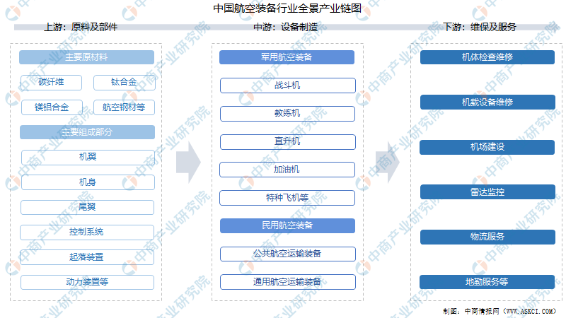 2021年中国航空装备产业链上中下游市场分析附产业链全景图