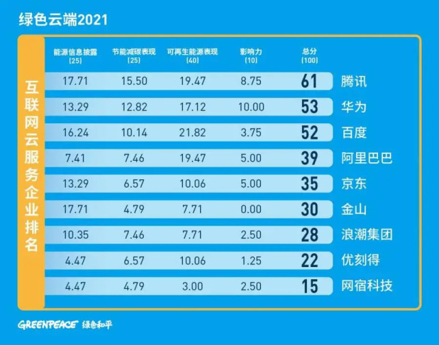 互联网企业碳中和排名，图源：绿色和平组织