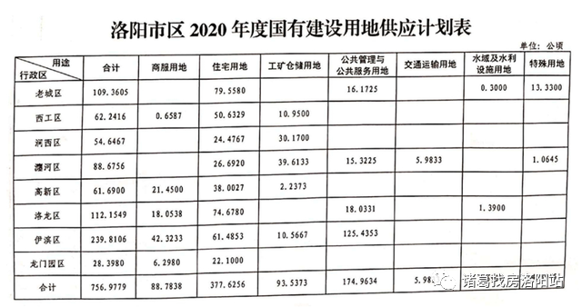 2021年洛阳城区人口_重要公示!2021年洛阳市区供地计划、最新片区规划发布