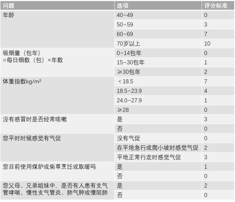 實用收藏:肺炎,慢阻肺,哮喘評分量表總結_騰訊新聞