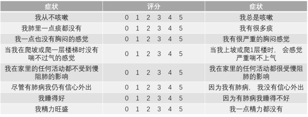 实用收藏:肺炎,慢阻肺,哮喘评分量表总结