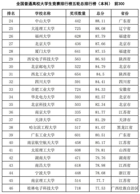 比赛排行_2021全国高校大学生竞赛排行,清华跌落神坛,名次让人有点意外