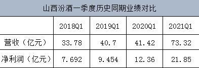 山西汾酒股价随业绩连年飙涨近400员工人均浮盈超五百万