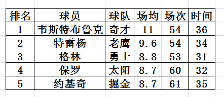 NBA官网公布本赛季最佳阵容|NBA本赛季最佳阵容前10名失利者：没入选可惜