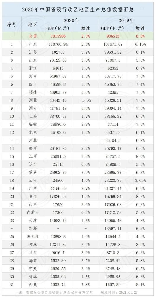 2017第一季度重庆gdp_一季度GDP揭晓!海南、贵州、江浙抢眼,东北跑输大盘,广州再超重...