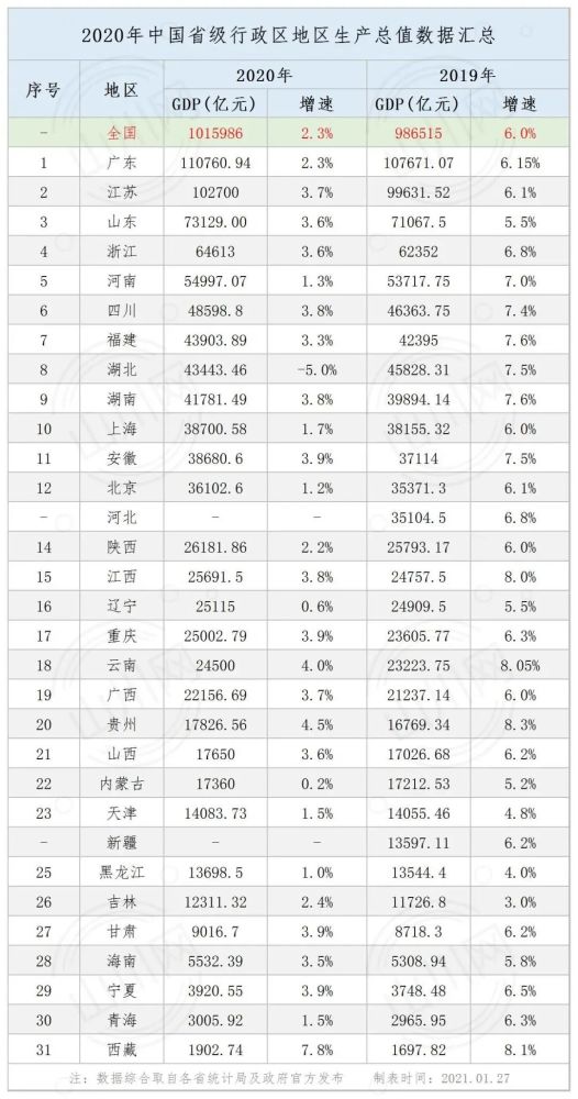 海南gdp_一季度GDP揭晓!海南、贵州、江浙抢眼,东北跑输大盘,广州再超...