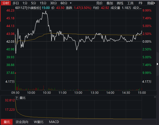 小康股份是華為汽車概念的龍頭股,基本面是綜合型汽車製造企業,是一家