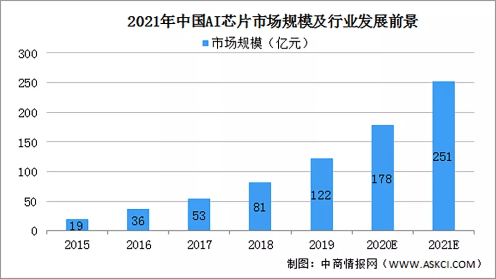 新基建浪潮下的AI芯片，与全球200亿的资本盛宴