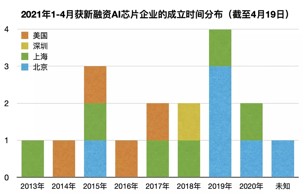 新基建浪潮下的AI芯片，与全球200亿的资本盛宴