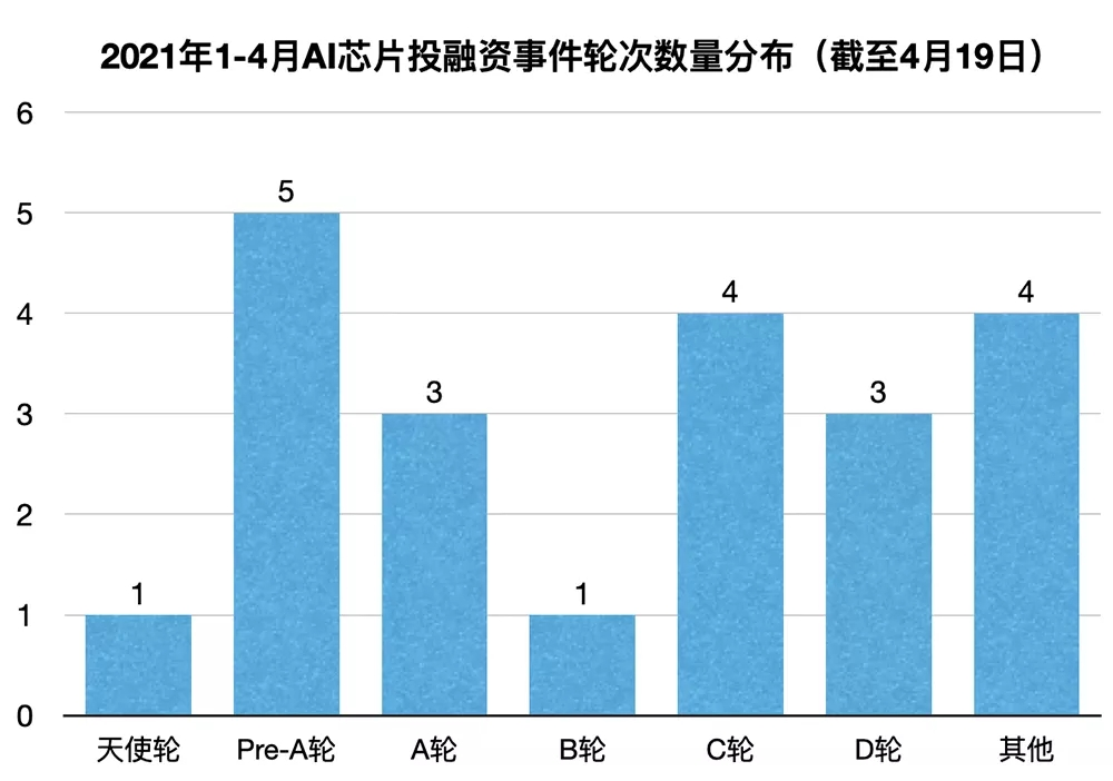 新基建浪潮下的AI芯片，与全球200亿的资本盛宴