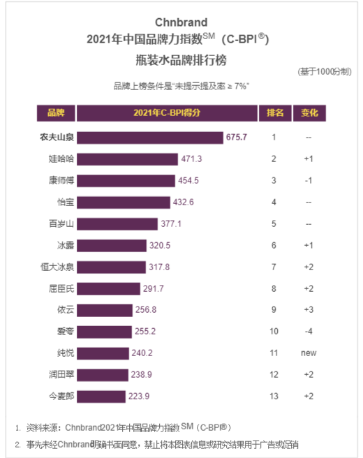 饮品排行_2021年中国品牌力指数发布,一起看看饮品行业排名!