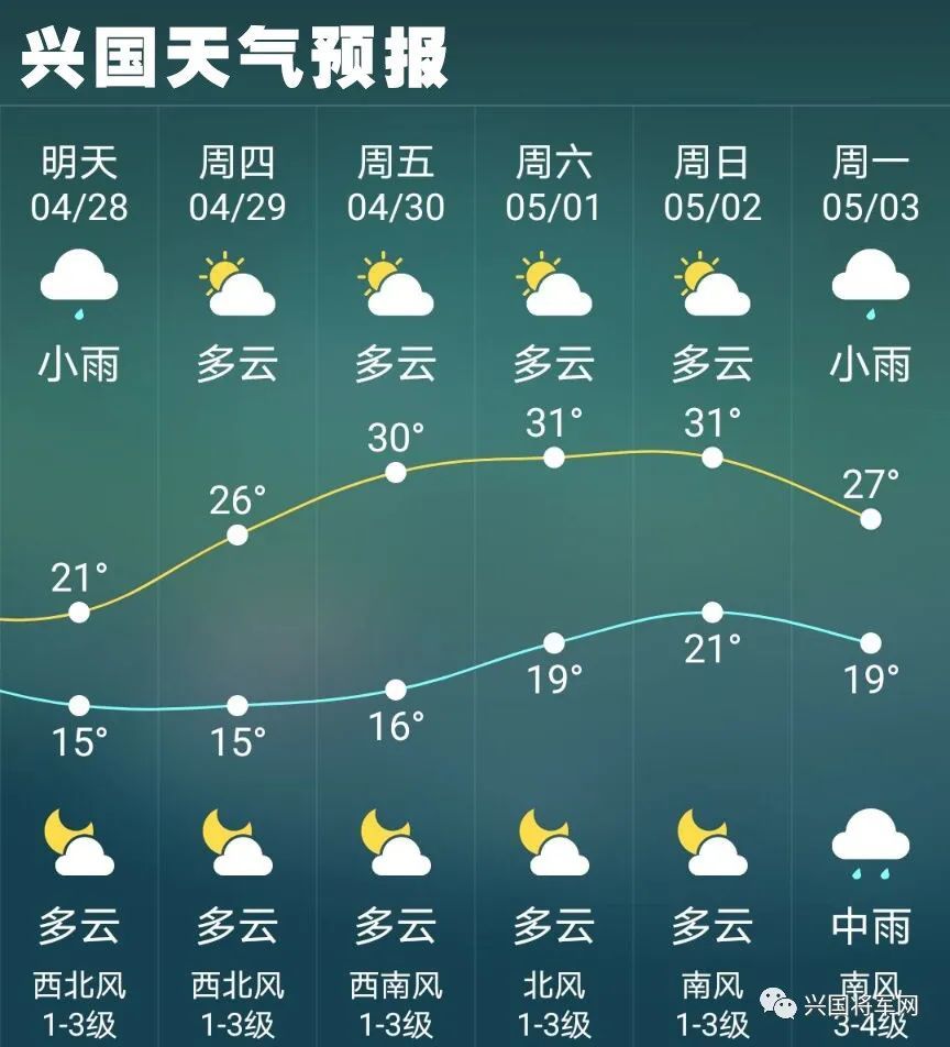 最低15℃,最高31℃look接下来的天气将直线上升了说好的春暖花开终于