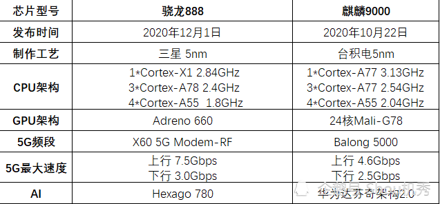 高通骁龙888和华为麒麟9000,两款5g旗舰芯片详细对比