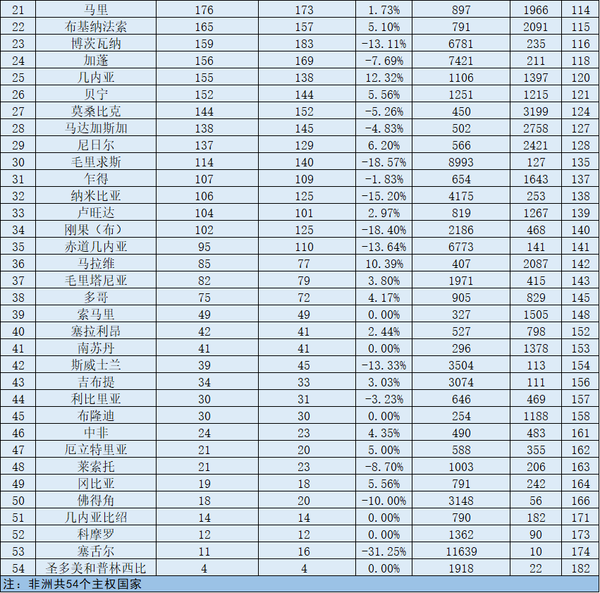 从总量看,非洲第一的是2亿人口大国尼日利亚,排名世界第26位;其次为