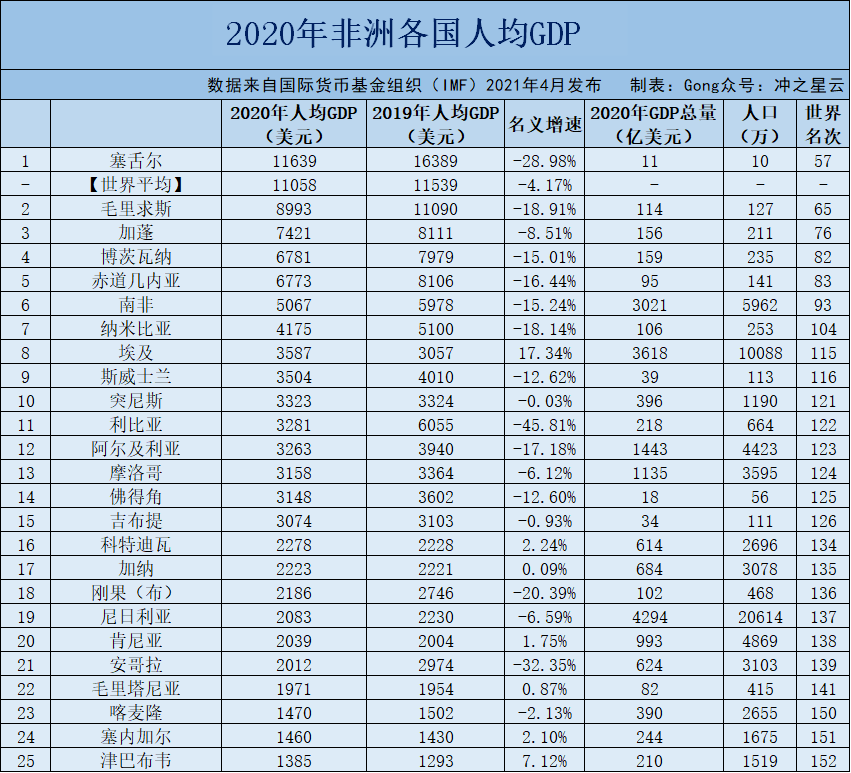 非洲各国gdp_2020年非洲各国GDP和人均GDP,只有一国人均超一万美元