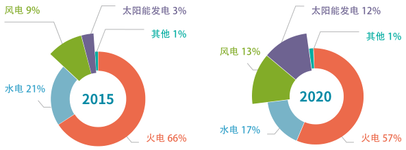 2015年和2020年我国发电装机容量及占比2015—2020年我国新能源发电