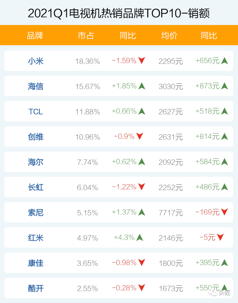 国产电视品牌排行榜_电视机2021年Q1线上市场简报,TOP50爆款产品榜单完全透秘!