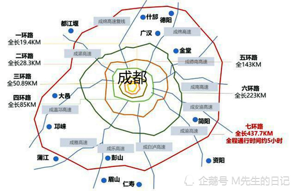 那麼?這又和成都的七環有何關係?當然有關係!什麼是城市規劃?