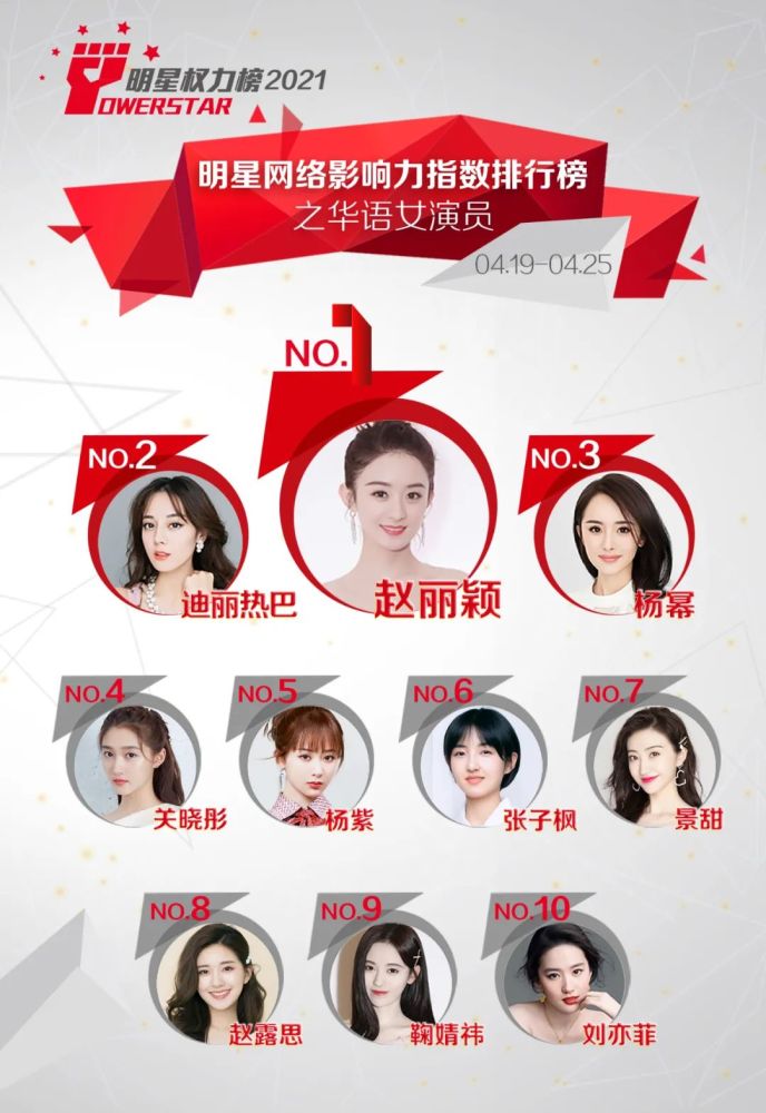 明星美女排行榜_明星网络影响力指数排行榜第291期榜单之华语女演员