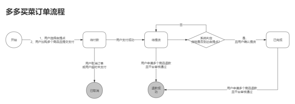 多多买菜的订单流程以及一个bug