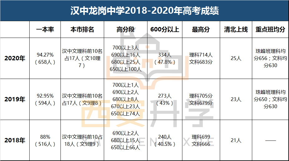 陕西各地市重点高中pk西安城六区高中汉中龙岗中学宝鸡中学篇