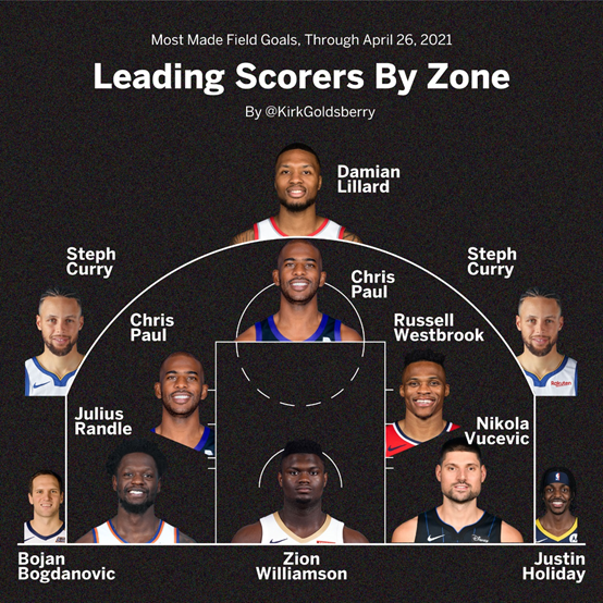 威少 NBA球场各区域之王出炉，威少找回中投，库里三分线外发威