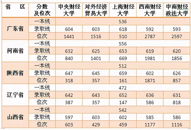 中國五所211工程財經類大學誰更勝一籌