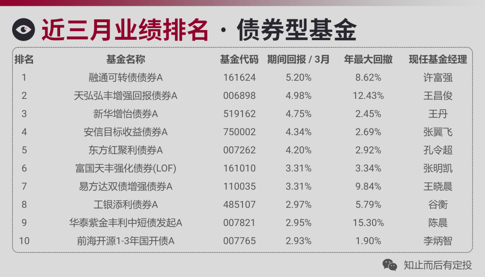 债券收益排行_债券型基金收益排行_基金收益排行_基金买卖网
