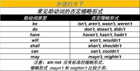 英语否定句形式多种多样 其中名词短语的否定 常常让人扑朔迷离 腾讯新闻