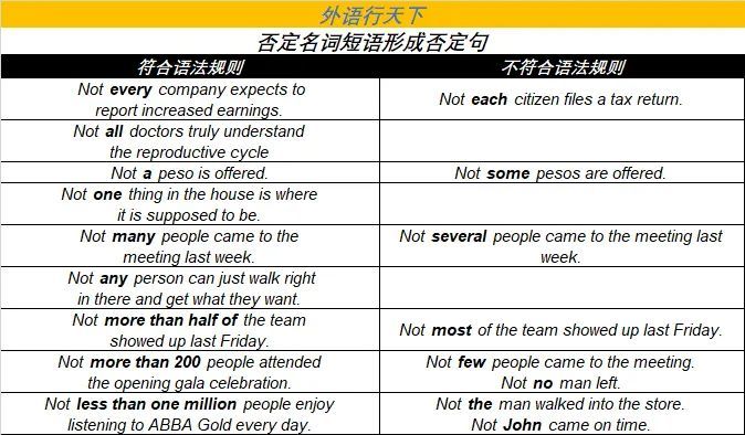 英语否定句形式多种多样 其中名词短语的否定 常常让人扑朔迷离 腾讯新闻