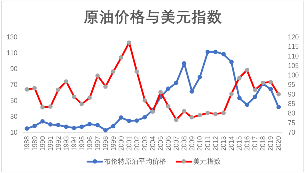 2,美元指数目前石油需求极缓慢增长,经济增长是影响原油需求的主要