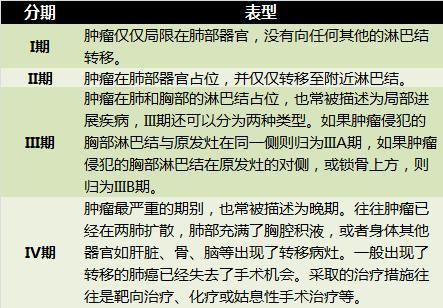 肺癌的分期是基於腫瘤是侷限在局部,還是已經轉移至淋巴結或其他組織