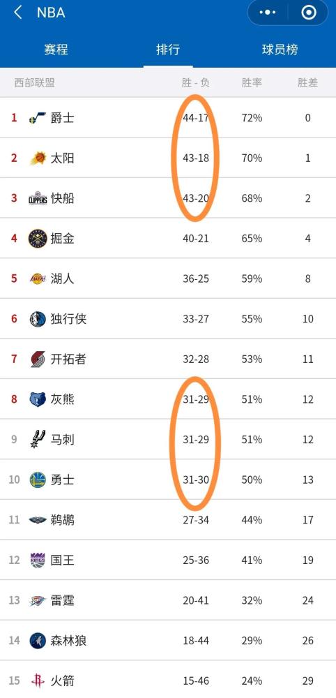 nba NBA西部“围城”——进不去的挤破头，爬上去的想下来
