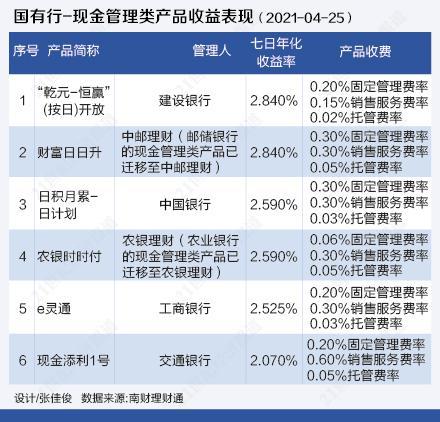 年4月25日的收益表现来看,中信银行"悦动"理财货币型产品收益率最高