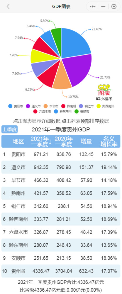 2021年遵义gdp_2021年一季度贵州各市州GDP贵阳排名第一遵义名义增速最快
