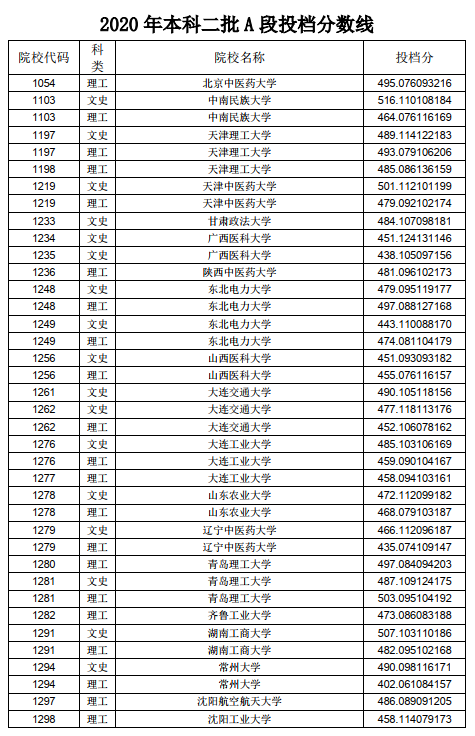 2020黑龍江二本a段錄取院校投檔線彙總!2021高考志願填報參考