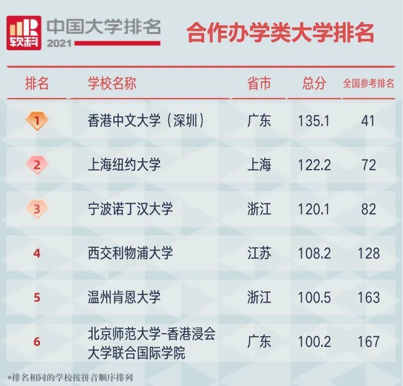 高校排名2020排行_重磅!2020QS世界大学排名全名单