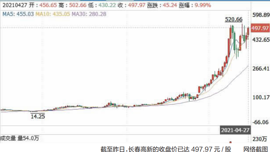 涨幅超百倍股票13年仅2只选中好股票的概率仅0 018 腾讯新闻