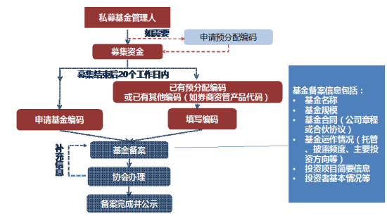 私募基金產備案流程