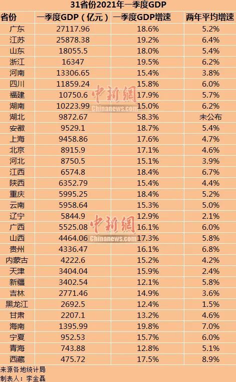 安徽省gdp排名_安徽GDP“跻身”全国前十,但仍有上升空间