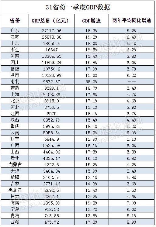 gdp表_31省份经济“一季报”开门红8省份GDP超万亿元(表)