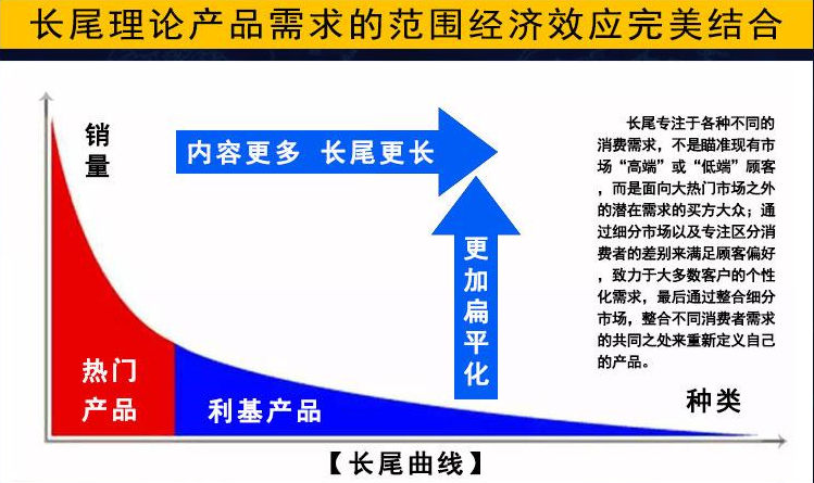 长尾理论读书笔记