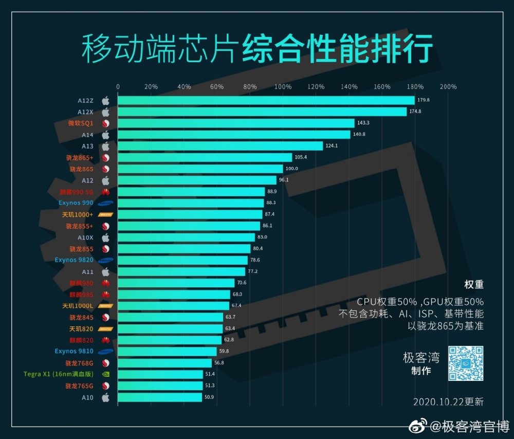 功能机排行榜_4月安卓旗舰机性能排行榜出炉,华为无机型入围,小米11仅第十