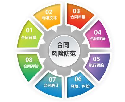 企业如何进行合同管理合同分类及合同管理部门设置