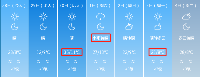 石河子市氣象臺2021年4月27日下午發佈天氣預報,預計:5月1日至2日